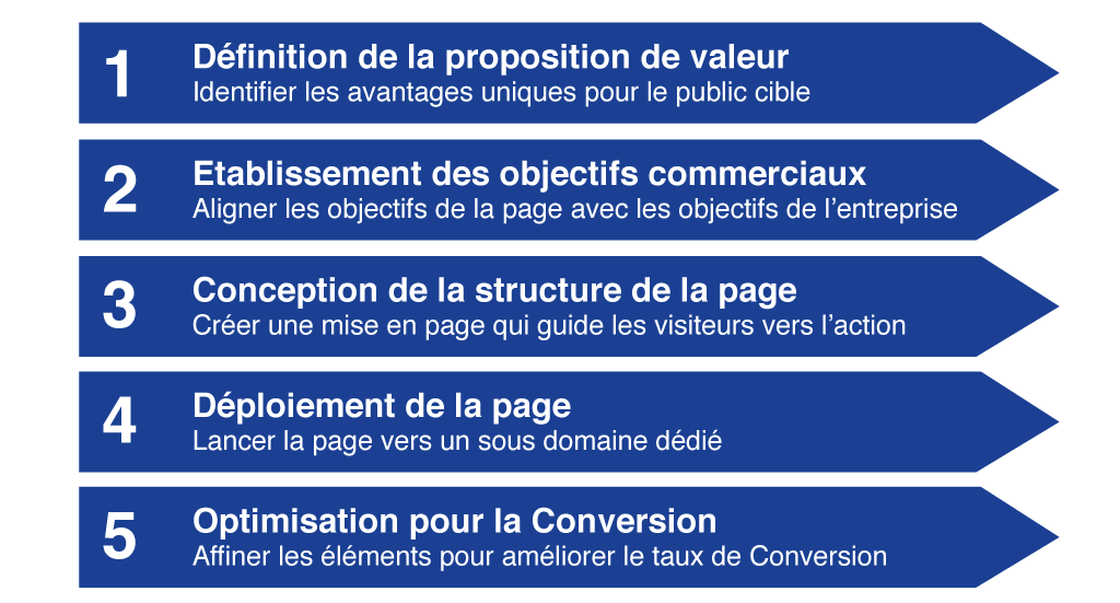 landing-page-conversion-b2b Template de landing page B2B optimisée pour la conversion