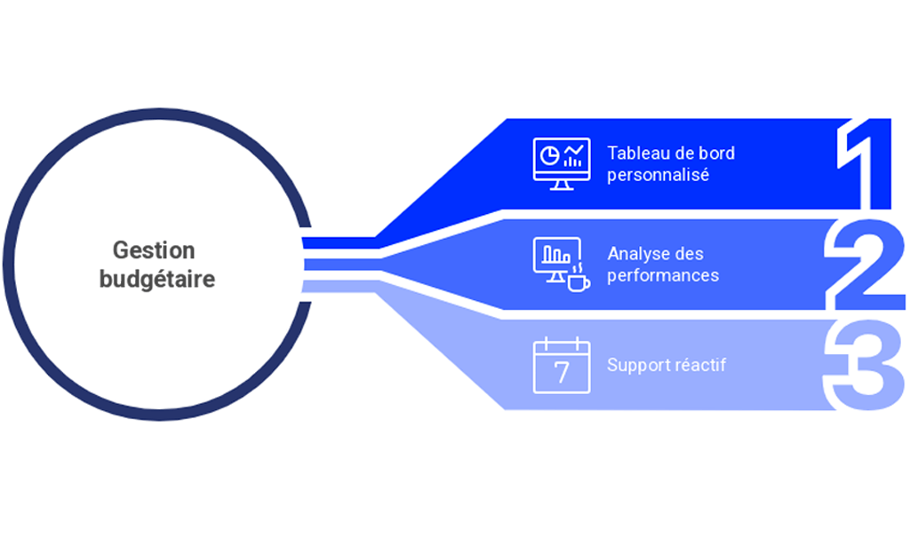 Dimension de la gestion budgetaire