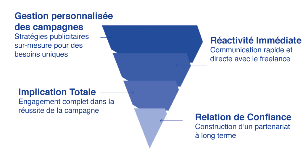 accompagnement-strategique-google-ads Pyramide des 4 piliers de l'accompagnement stratégique Google Ads