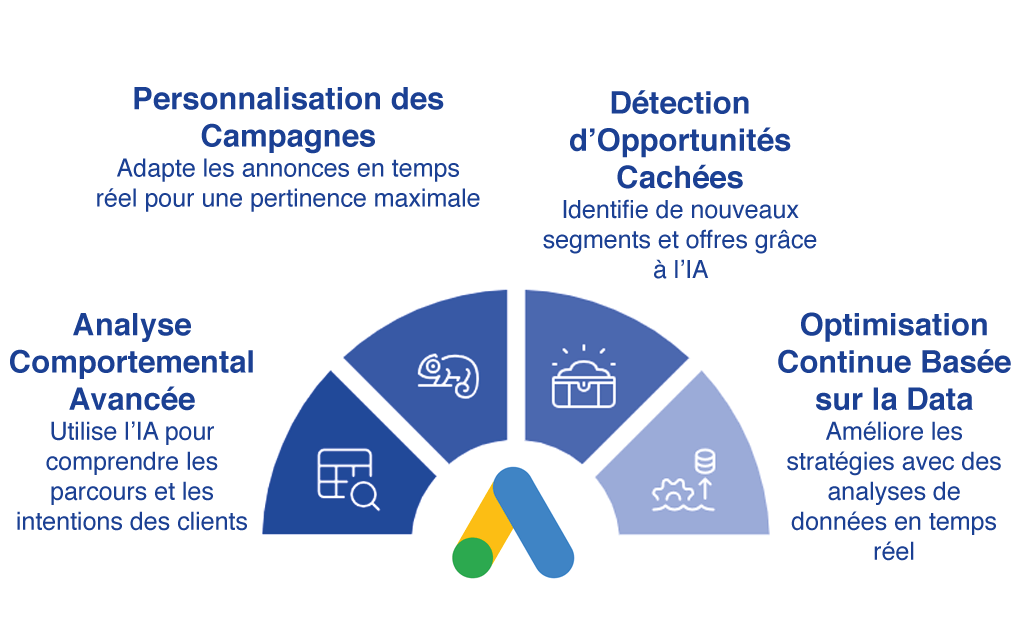 Analyse des données clients par IA